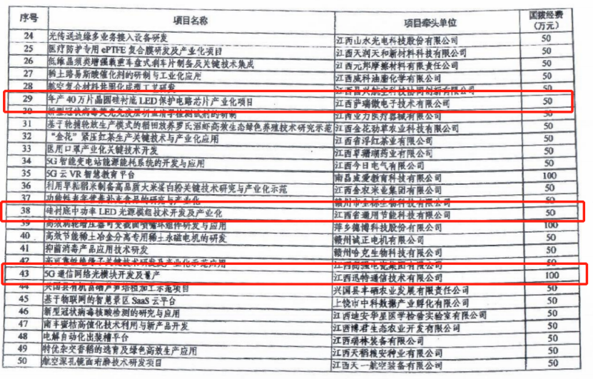 萨瑞微40万片晶圆硅衬底LED保护电路芯片项目列为科技部重点专项