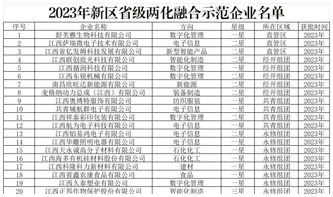 新区20家企业入选2023年江西省信息化和工业化融合示范企业名单